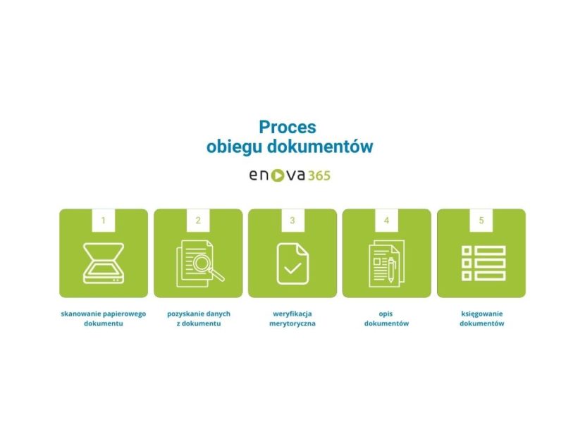 proces obiegu dokumentów